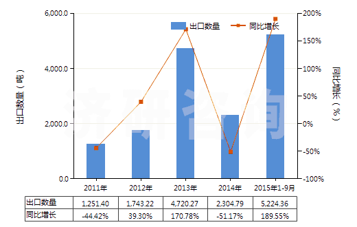 2011-2015年9月中國其他含硅量≥99.99%的硅(HS28046190)出口量及增速統(tǒng)計